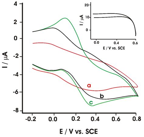 Cyclic Voltammograms Of Chlorogenic Acid At The Bare Gce A