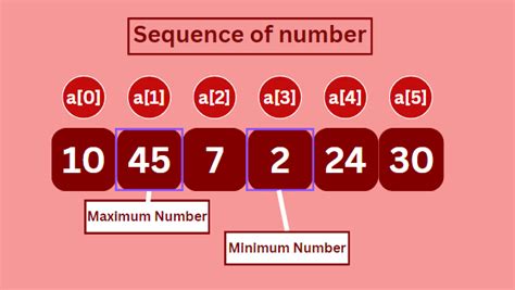 Finding Max And Min Values Across Arrays In Python Codeforgeek