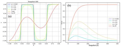 Allen Cahn Equation Results With The Case Of A 1 A Ground Truth