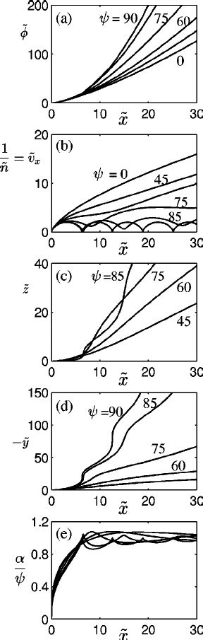 Cold Plasma Sheath Profiles For In Degrees