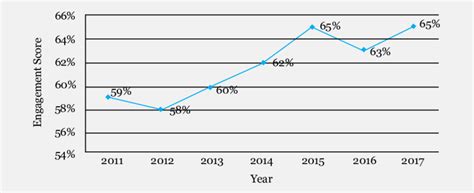 Global Trends In Employee Engagement Download Scientific Diagram