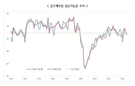 경기 회복은 언제쯤7월 중소기업 경기전망 2개월 연속 잿빛 파이낸셜뉴스