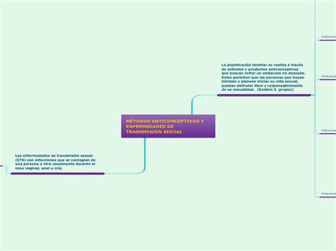 MÉTODOS ANTICONCEPTIVOS Y ENFERMEDADES DE Mind Map