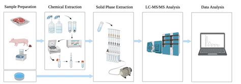 Flowchart Showing The Key Steps In Antibiotic Residue Testing The