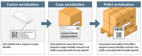 Serialziation Pharma