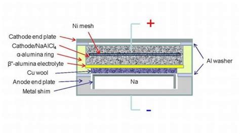 Efficient Energy Storage Makes Planar Batteries An Alternative To Lithium Ion Counterpart