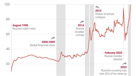 The Graphic Truth How Low Will The Russian Ruble Go Gzero Media