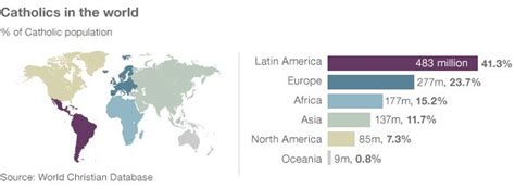 How Many Roman Catholics Are There In The World Bbc News