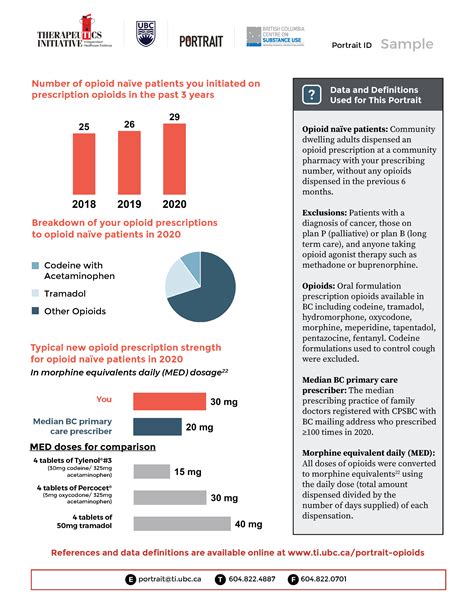 Therapeutics Initiative | Sparing opioid prescription to opioid naïve