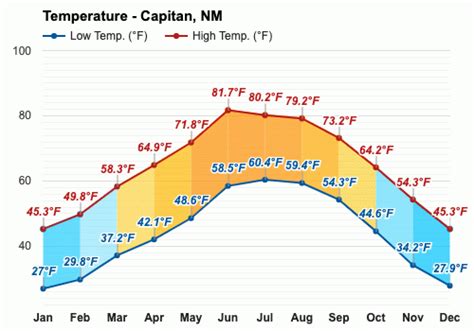 Capitan, NM - Climate & Monthly weather forecast