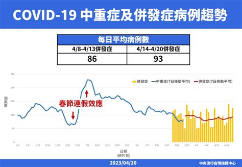 中重症平均日增93例 新變種大角星添境外個案 醫療 僑務電子報