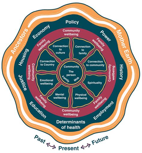 Aboriginal Peoples Holistic View Of Health Yulang Indigenous Evaluation