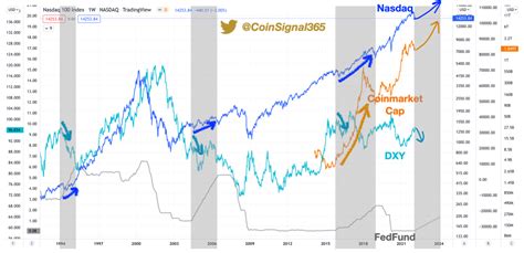 Fed Rate Hikes And Market Analysis Seen Through History Cryptoquant