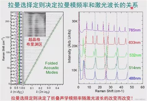 Note 拉 曼 Raman Spectra电子拉曼散射 Csdn博客