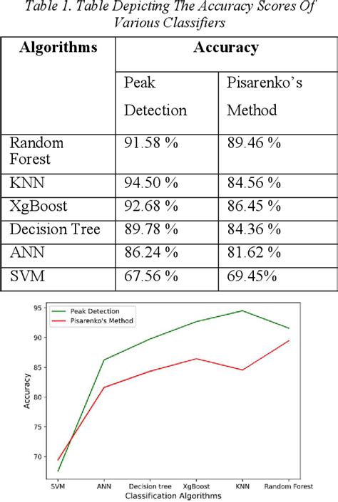 Table 1 From ANALYSIS OF MOTOR IMAGERY EEG SIGNAL CLASSIFICATION BASED