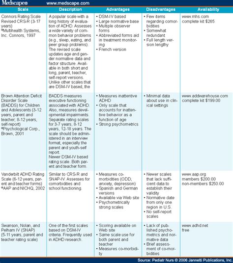 Symptoms Checklist: Adhd Symptoms Checklist Pdf