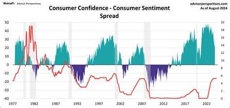 Two Measures Of Consumer Attitudes August 2024 Dshort Advisor Perspectives