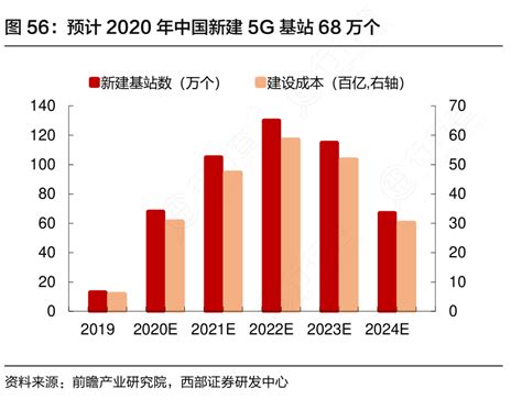 预计2020年中国新建5g基站68万个行行查行业研究数据库