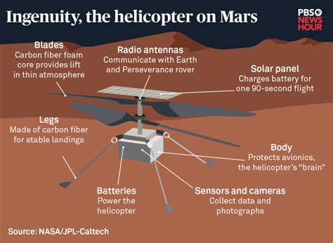 Watch Nasas Ingenuity Helicopter Achieves First Controlled Flight On Mars Pbs News