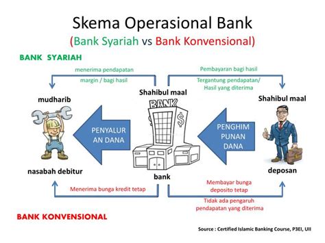 Bandingkan Kelebihan Dan Kekurangan Bank Konvensional Dan Bank Syariah Delinews Tapanuli