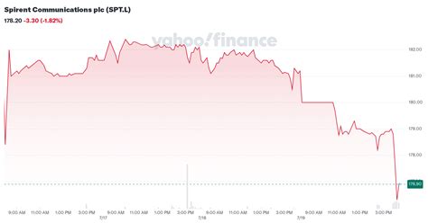 spirent communications plc sptl stock price news quote history