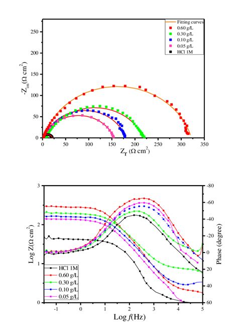 Nyquist And Bode Phase Angle Plots For The Cs Electrode In M Hcl