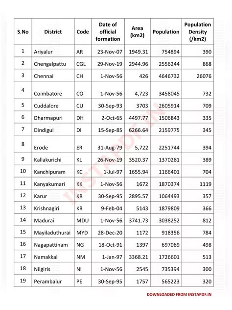 tamil nadu district  list  instapdf