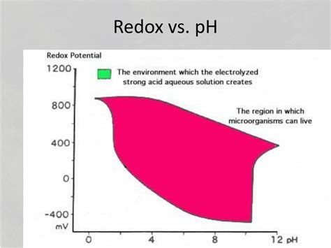 Ppt Redox Iron Sulfur And Silica Powerpoint Presentation Free Download Id 6741942