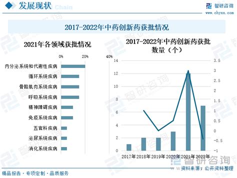 2022年中药创新药行业全景速览：政策红利加码，企业不断加大研发投入力度 图 智研咨询