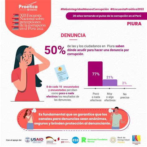 Proética on Twitter PIURA EncuestaProética2022 77 perciben como