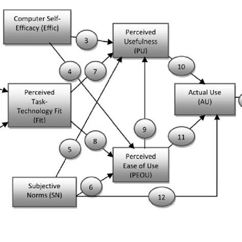 The extended TAM/TTF model | Download Scientific Diagram