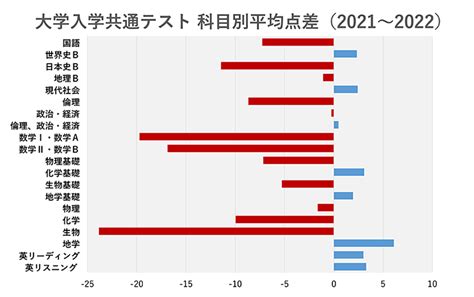 2022年度 大学入学共通テスト平均点 中間集計 東大・京大・医学部研究室 By Y Sapix