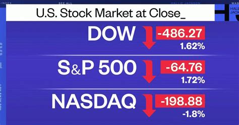 Dow Drops Nearly 500 Points Closes At New Low For 2022 Flipboard