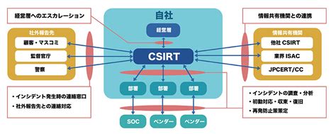 Csirtとは、インシデントに対応する組織。その役割と導入プロセスについて Secu Labo（セキュ ラボ） 株式会社網屋