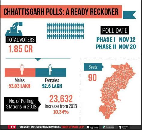 Chhattisgarh Election Results 2018 Chhattisgarh Poll Trends Indicate