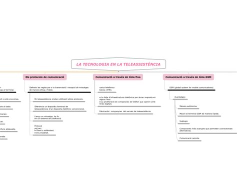 La Tecnologia En La Teleassist Ncia Mind Map