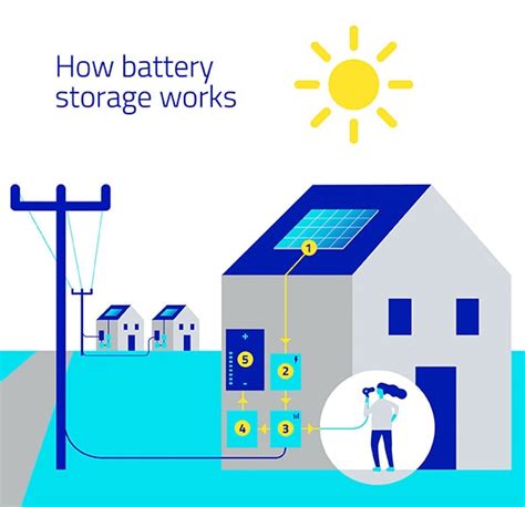 How Does Solar Battery Storage Work