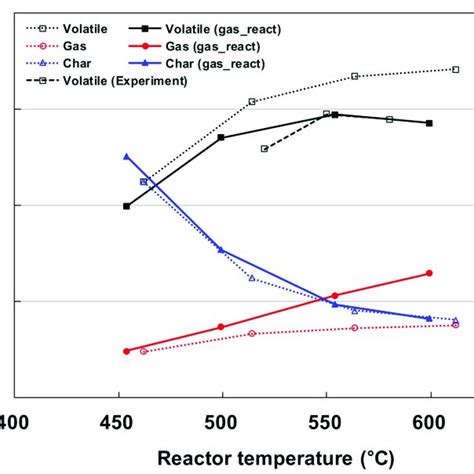 Species Yields From Fast Pyrolysis Of Coffee Ground At Various Reactor Download Scientific