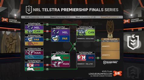 TEAMS: NRL Telstra Premiership - 2019 Finals Week 2 » League Unlimited