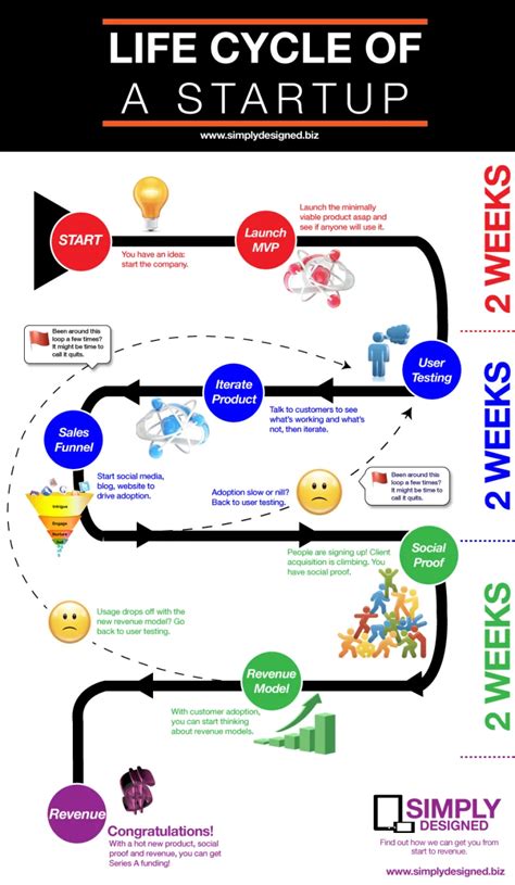 Project Life Cycle Of Startup Management Guru Management Guru