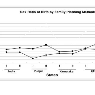 Sex Ratio At Birth By Maternal Health Factors India And States Nfhs