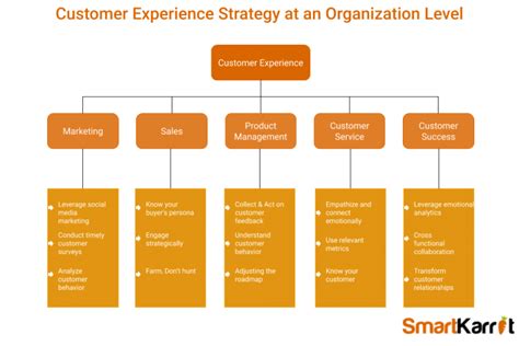 How Customer Experience Is An Organization Wide Strategy Smartkarrot