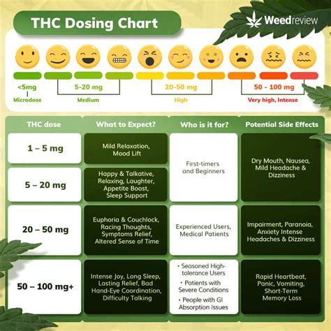 Cannabis Edibles Dosage Guide | Weed Review