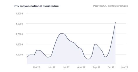 Fioulomètre évolution du prix du fioul semaine du 10 octobre 2022