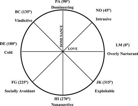 Interpersonal Circumplex Download Scientific Diagram