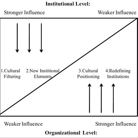 Different Relationships Between Institutional And Organizational Level