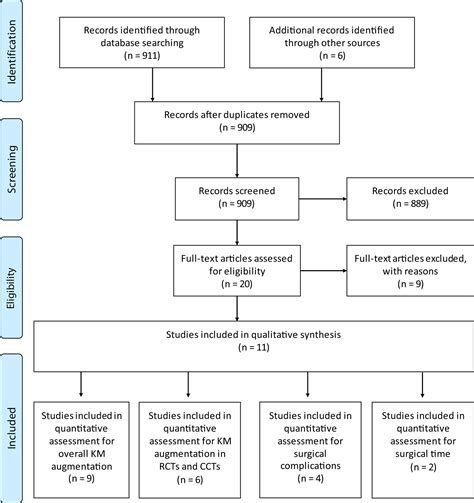 Efficacy Of Soft Tissue Substitutes In Comparison With Autogenous