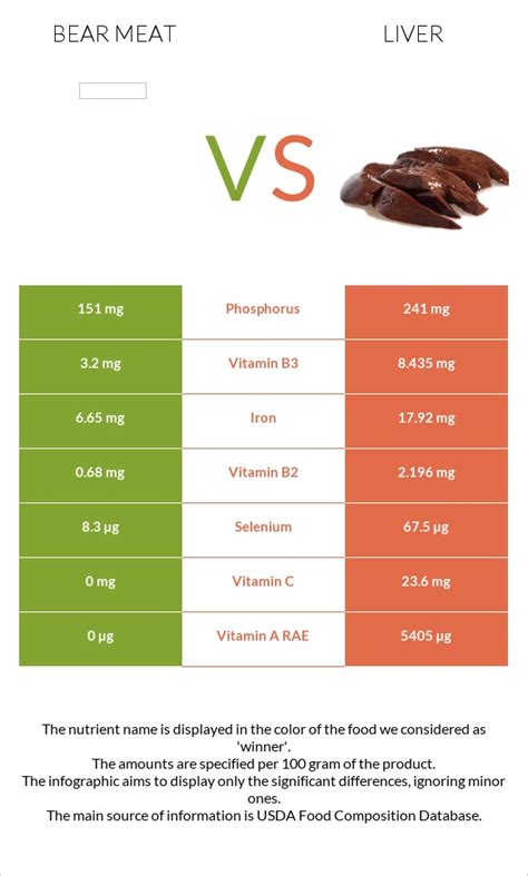 Bear Meat Vs Liver — In Depth Nutrition Comparison