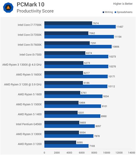 AMD Ryzen 3 Review | TechSpot