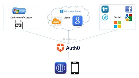 Using Auth0 In Aspnet Mvc To Achieve Multiple Adfs Authentication In